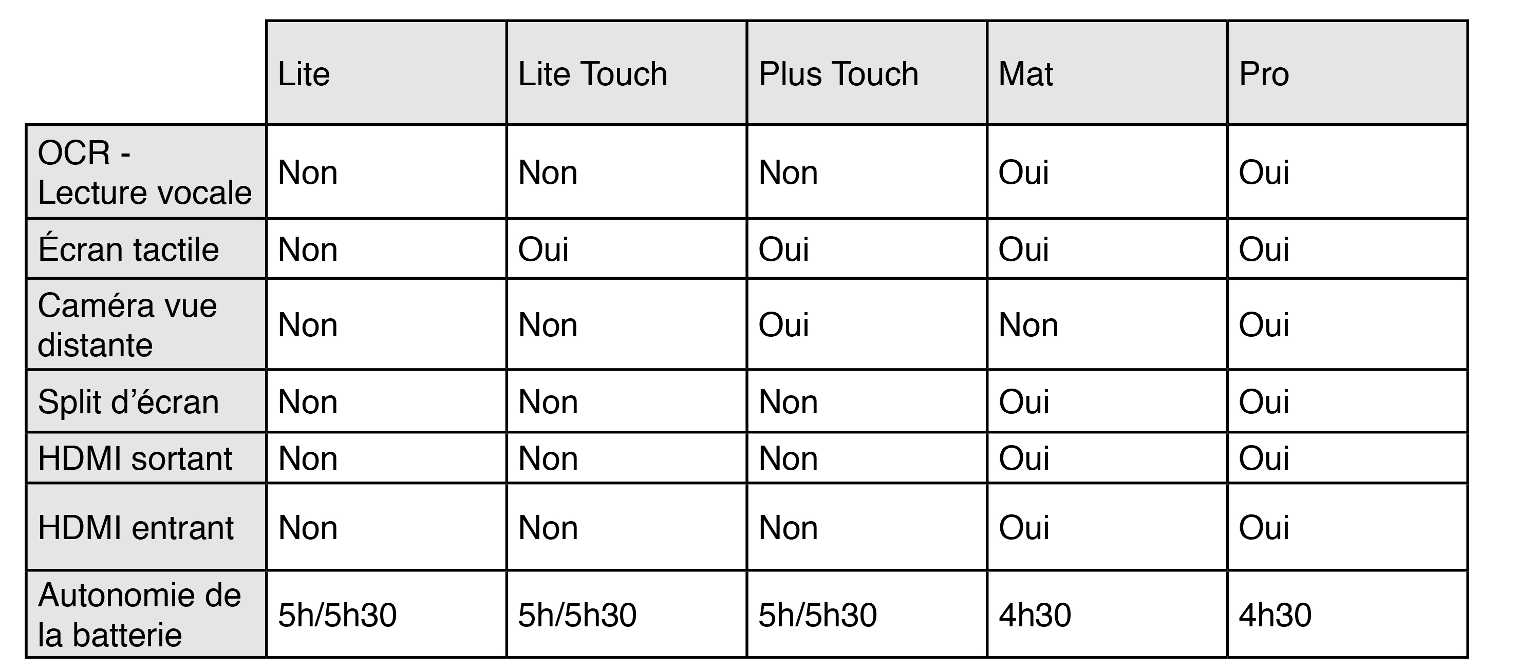 Tableau des caractéristiques des différents modèles du Clover Book XL